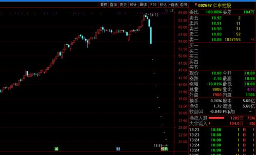 2天重挫超30%，昊志機電成為下一個仁東控股？資產管理風險警示